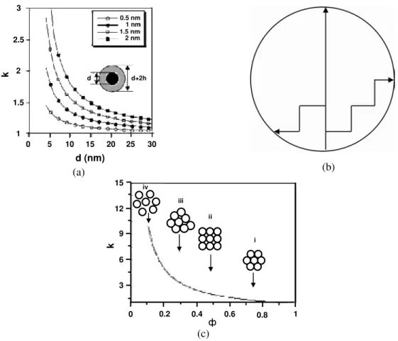 Figure 1: Schematic diagrams of several possible mechanisms (Keblinski et al., 2002): (a) Enhancement   of  k  due to formation of highly conductive layer-liquid structure at the liquid/particle interface;  