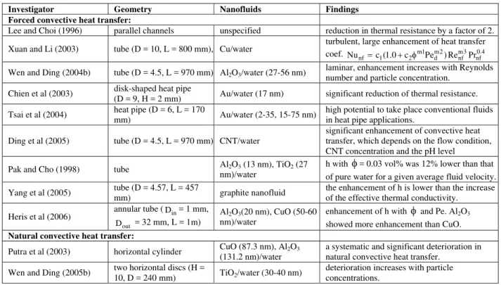 Table 2:   Summary of experiments on convective heat transfer of nanofluids. 