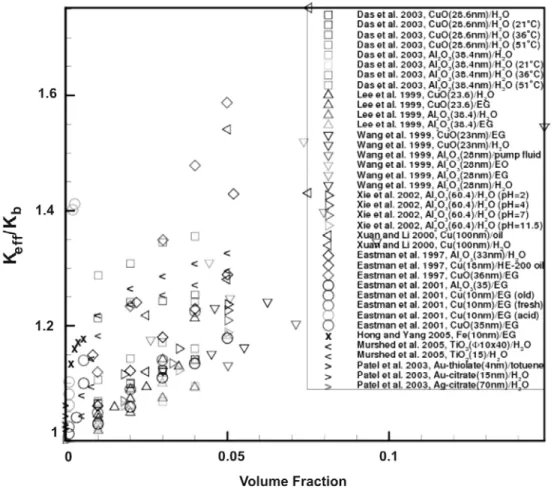 Figure 1: Comparison of experimental data on thermal conductivity of nanofluids. 