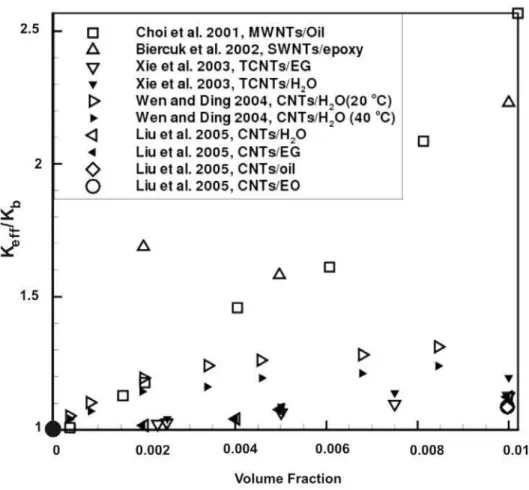 Figure 2: Comparison of some experimental data on thermal conductivity  for carbon nanotube-based nanofluids
