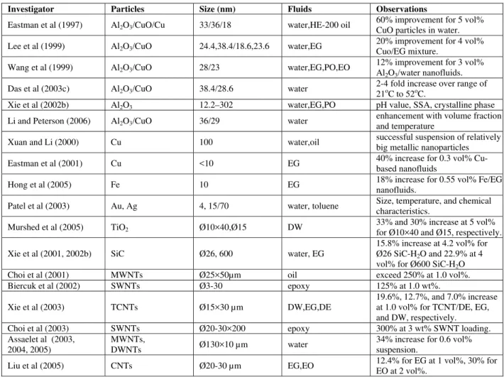Table 1:  Summary of experimental studies on thermal conductivity of nanofluids. 