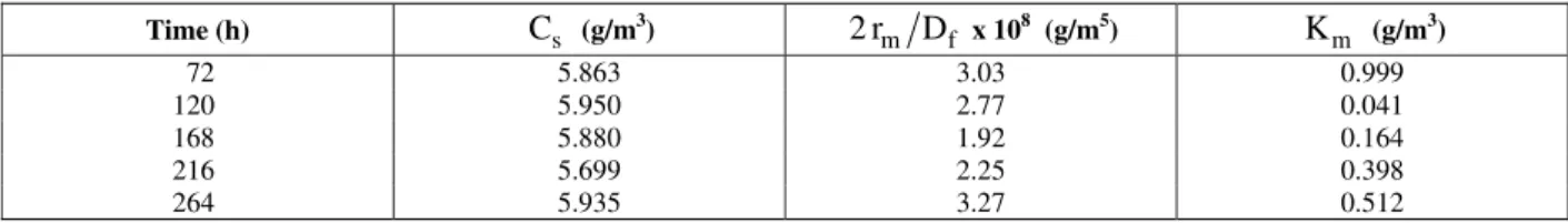 Table 4: Analysis of modelled profiles from averaged DO profiles using parameters   determined using an ordinary differential equation solver