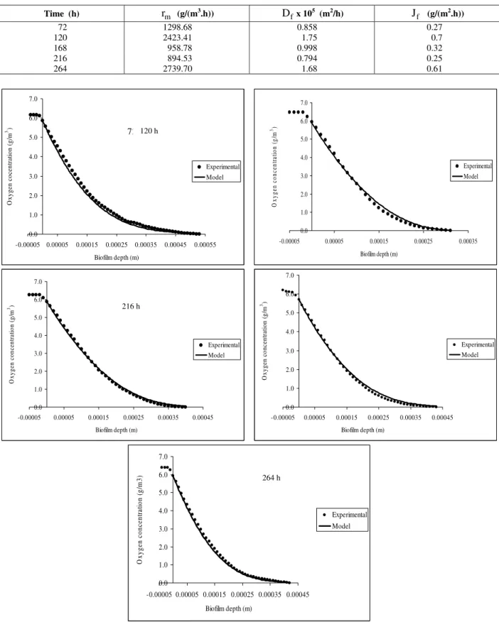 Table 5: Mass transfer parameters determined from averaged oxygen profiles.  Time  (h)  r m   (g/(m 3 .h))  D f x 10 5   (m 2 /h) J f   (g/(m 2 .h))  72 1298.68  0.858  0.27  120 2423.41  1.75  0.7  168 958.78  0.998  0.32  216 894.53  0.794  0.25  264  27