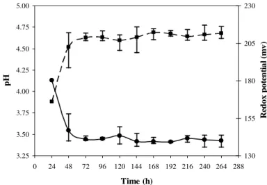 Figure 2: pH reduction (- ● -) and increasing redox potential (- ■ -),   in permeate samples collected from single capillary MGR systems