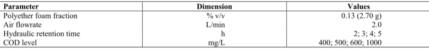 Table 2: Experimental parameters and respective ranges of studied values 