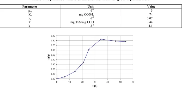 Table 4: Optimized values of kinetic and biomass growth parameters 