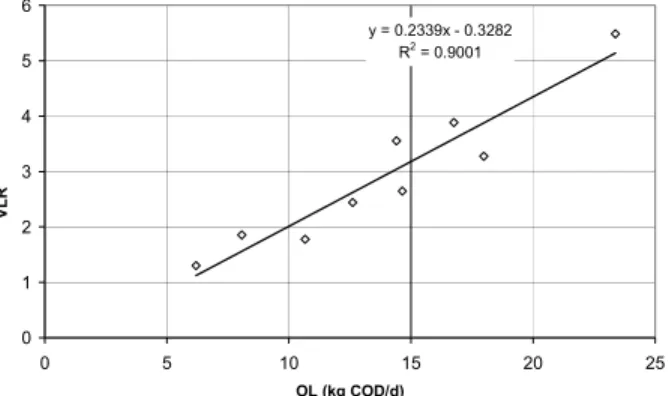 Figure 2: Correlation between substrate utilization rate and volumetric load rate  