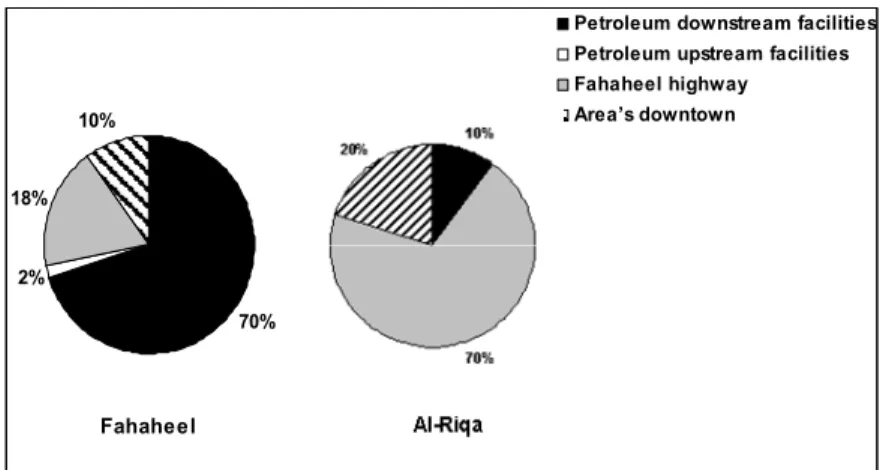 Figure 4: Contribution of air pollution sources studied in both area under investigation