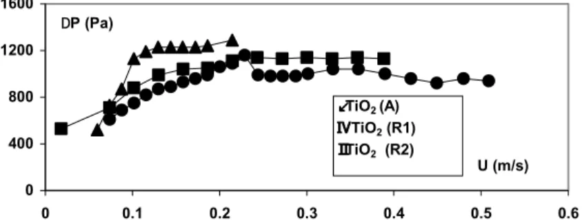 Figure 12: Pressure drop variation versus superficial gas velocity for  the three TiO 2 powders 