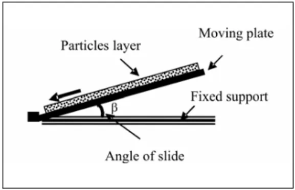 Figure 1: Device measurement of the angle of slide 