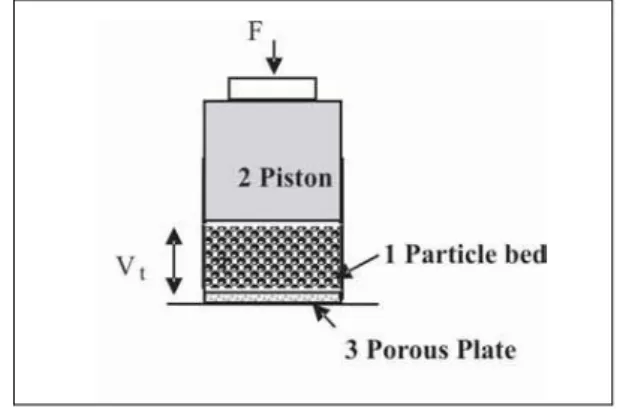 Figure 2 :  Consolidation test 