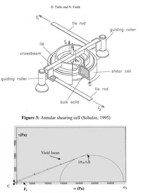 Figure 3: Annular shearing cell (Schulze, 1995) 
