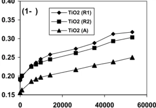 Figure 10: Variation of the solid fraction according to the normal strain for the three TiO 2 powders 