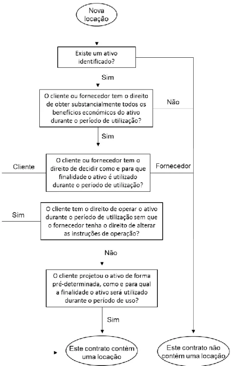 Figura I - Reconhecimento das locações  (norma ASC 842) 