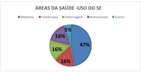 Gráfico 1. Percentuais da área da saúde que foram usados os SE’s 