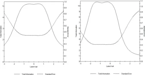 Figure 7. Test information curve for expressive suppression and cognitive reappraisal, respectively