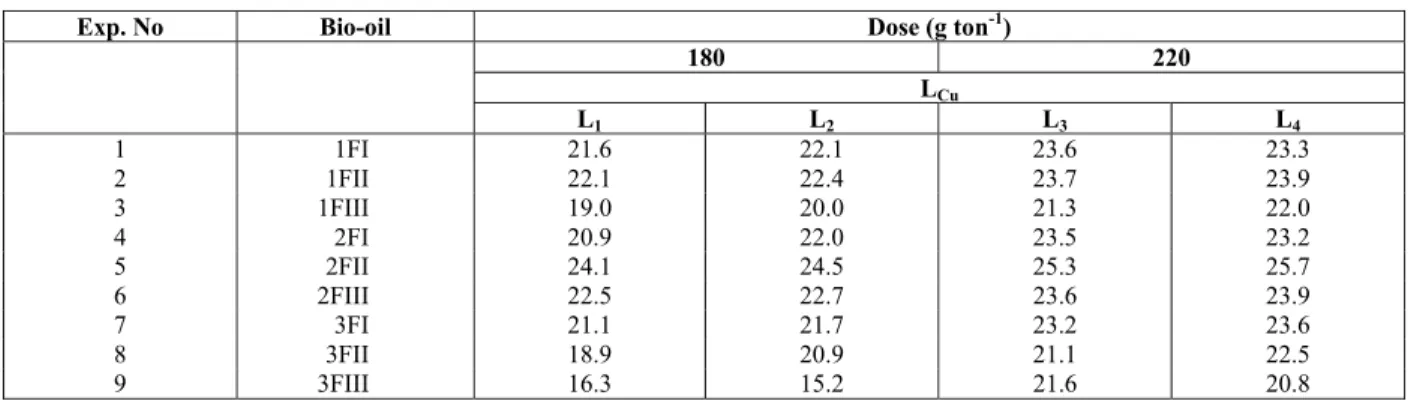 Table 5: L Cu  obtained with alkaline bio-oil solutions at two doses 