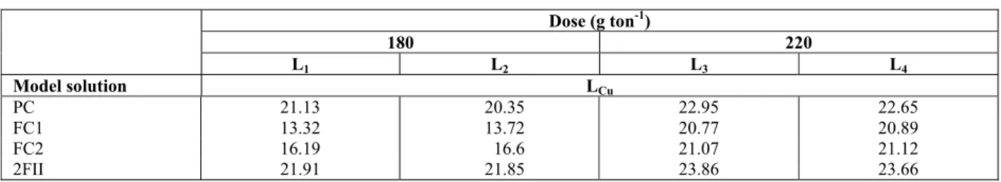 Table 9: L Cu  for phenol model solutions 