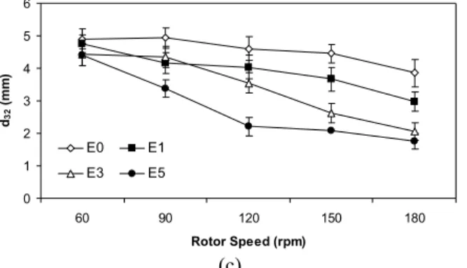 Figure 6: Experimental Sauter mean drop diameter in a short Kühni column:  