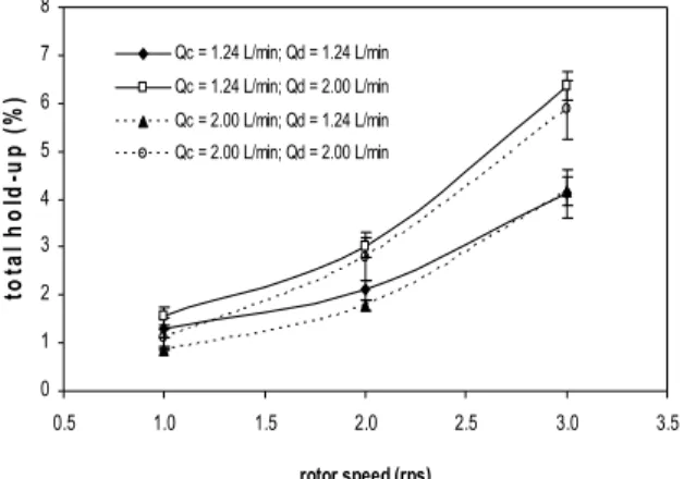 Figure 8: Effect of operating conditions on the total hold-up in a short Kühni column