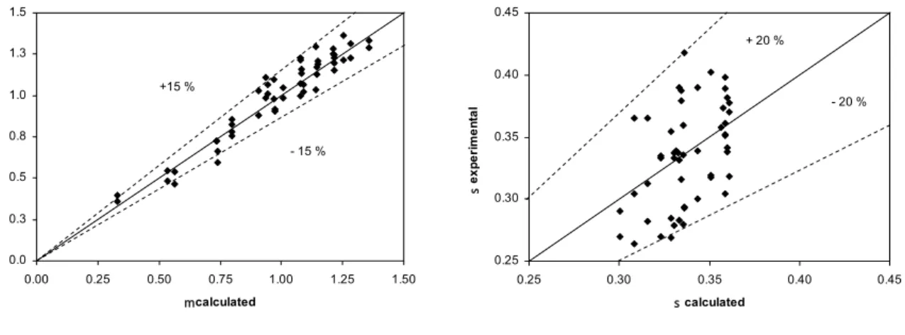 Figure 5: Comparison between the predictions of Eqs. (4) and (5) and the parameters of the fitted log-normal  distribution using experimental data: (a) parameter  P ; (b) parameter  V .