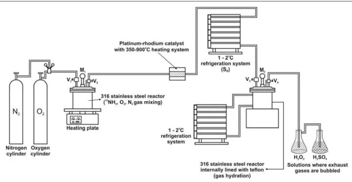 Figure 1: Complete system for the production of  15 N-enriched H 15 NO 3  (double reactor) 