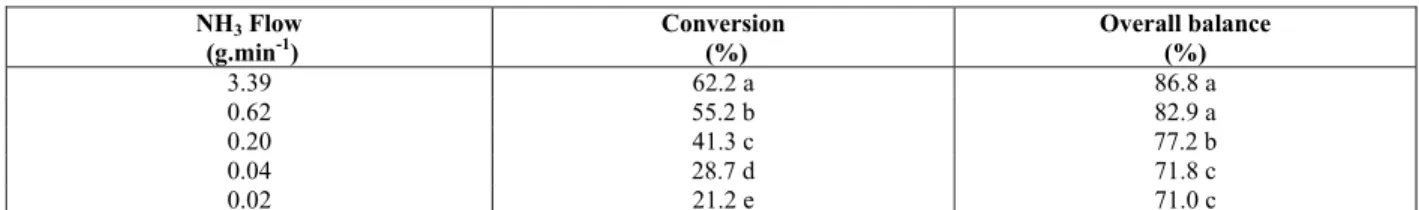 Table 3: Conversion output (N-NH 3  to N-NO 3 -