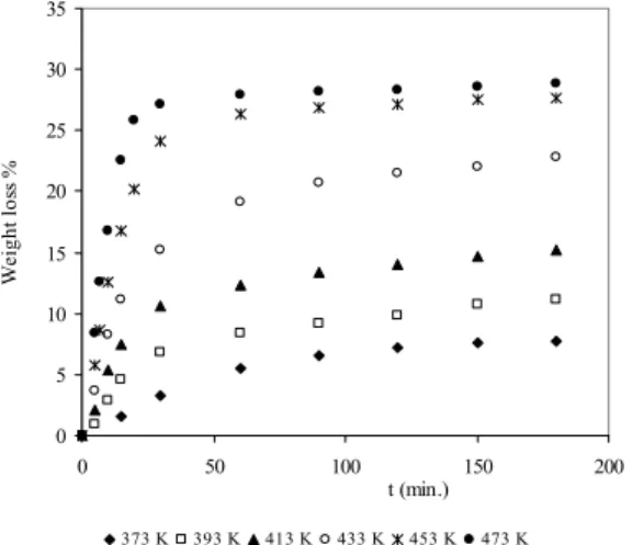 Figure 1: The weight loss of samples for various dehydration temperatures and times 