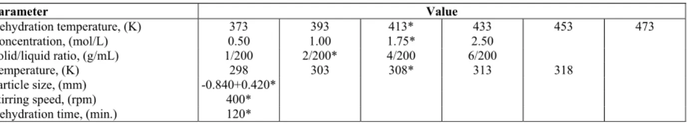 Table 1: The ranges of parameters used in the experiments  Parameter Value  Dehydration temperature, (K)  373  393  413*  433  453  473  Concentration, (mol/L)  0.50  1.00  1.75*  2.50  Solid/liquid ratio, (g/mL)  1/200         2/200*       4/200          