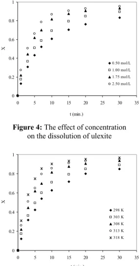 Figure 4: The effect of concentration   on the dissolution of ulexite 