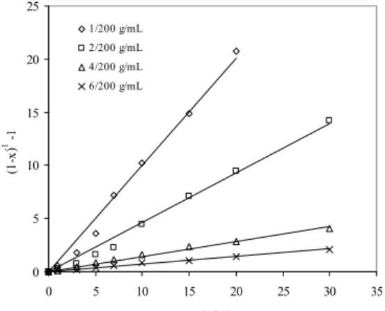 Figure 8: Variation of (1-x) -1 -1 with time for   different solid-to-liquid ratio 