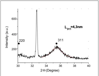 Figure 1: X-ray powder diffraction of the alginate beads containing Fe 3 O 4    nanoparticles produced after alginate gelation (sample A)