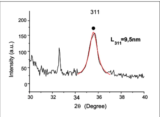 Figure 2: X-ray powder diffraction of the alginate beads containing Fe 3 O 4    nanoparticles produced before alginate gelation (sample B)