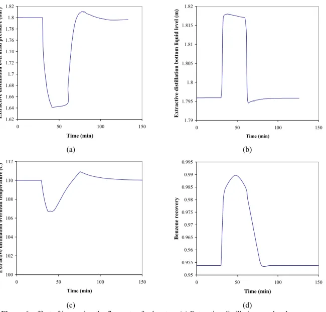 Figure 6: effect of increasing the flow rate of solvent on (a) Extractive distillation overhead pressure