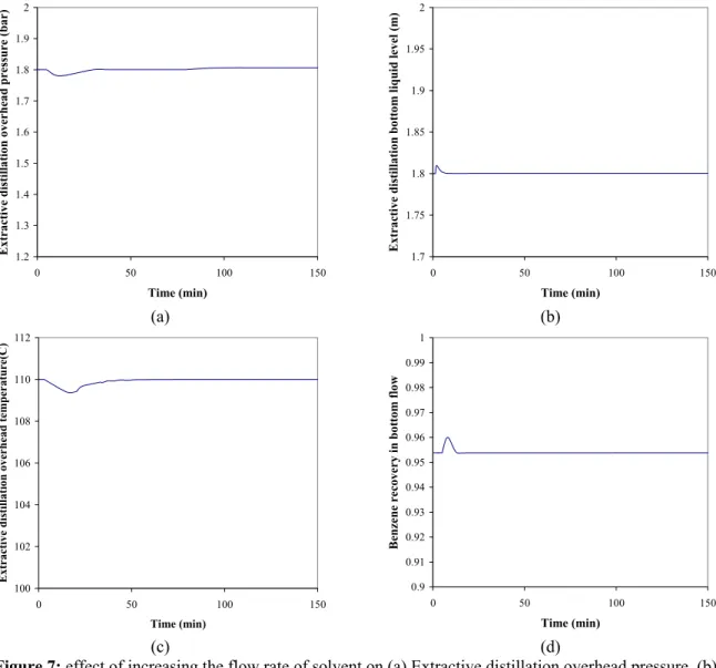 Figure 7: effect of increasing the flow rate of solvent on (a) Extractive distillation overhead pressure