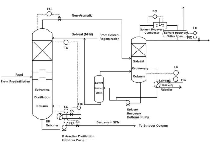 Figure 2: Process flow diagram of extractive distillation section  Automatic control of the extractive distillation 