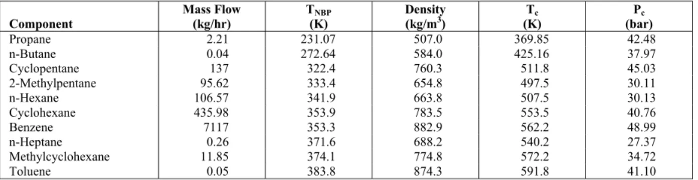 Table 1: Properties of feed components (Wauquier (1995)) 