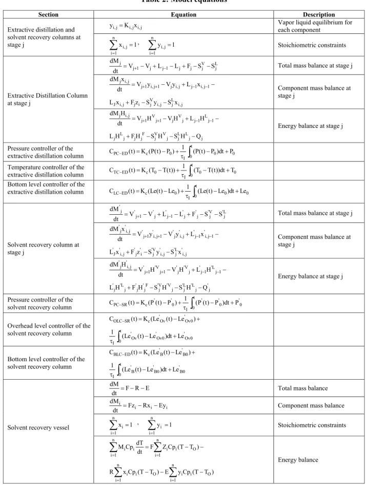 Table 2: Model equations 