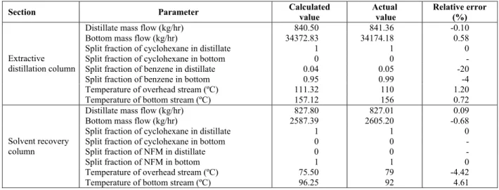 Table 4: Comparison between calculated and actual value in the extractive distillation and solvent  recovery columns 