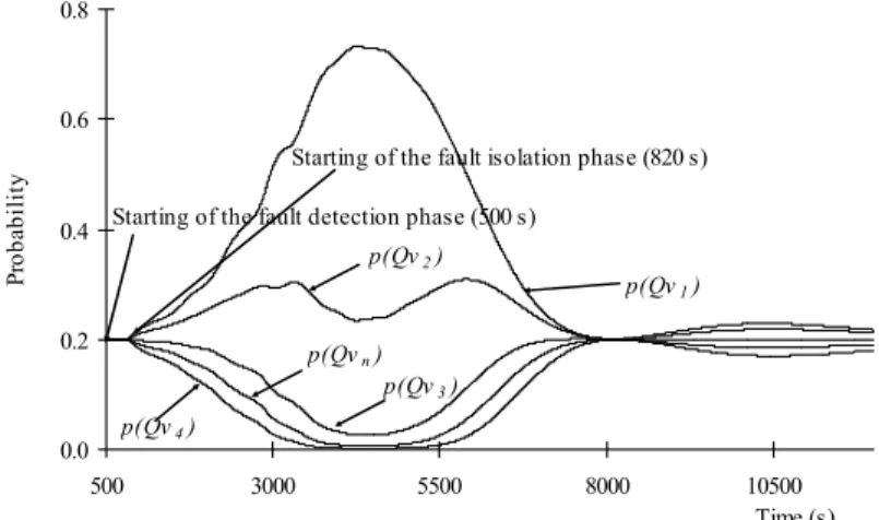 Figure 6: Evolution of the generated innovations by the EK Filter 
