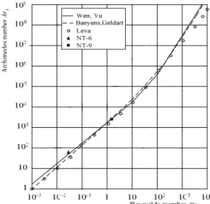Figure 1: Comparison of some relationships for minimum fluidizing velocity  Table 1: Bulk density values for all samples 