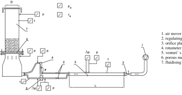 Figure 2: Experimental apparatus for determination of fluidizing properties 
