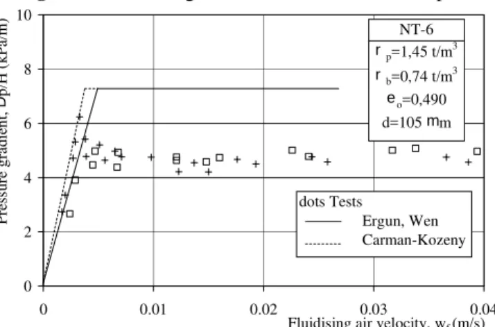 Figure 4: Comparison of test data for NT-6 with some proposed formulae 