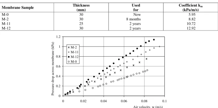 Table 4: Characteristics of the porous membrane 