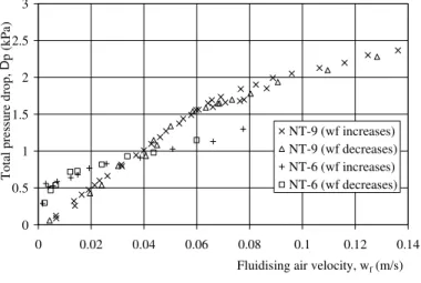 Figure 7: Total pressure drop data for NT-6 and NT-9 