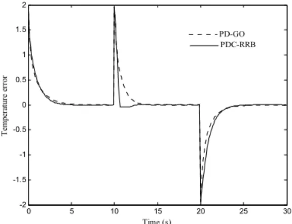 Figure 14: Concentration error tracking.  Figure 15: Temperature error tracking. 