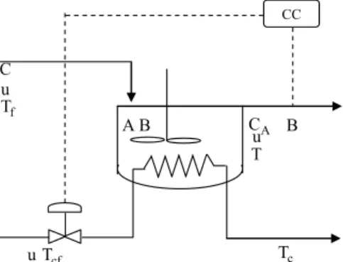 Figure 1: Continuous Stirred Tank Reactor. 