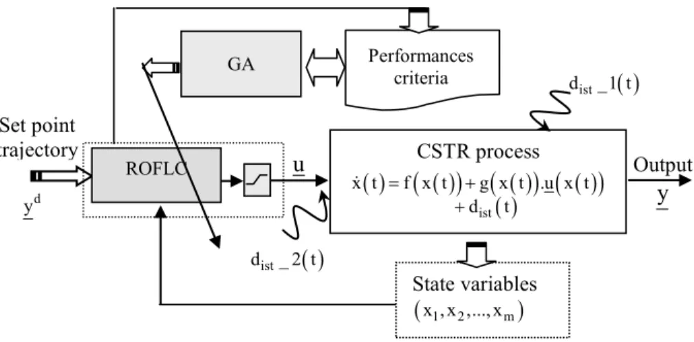 Figure 3: Control and optimization structure. 