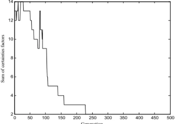 Figure 7: Evolution of the fitness function.  Figure 8: Evolution of the enabled rule numbers
