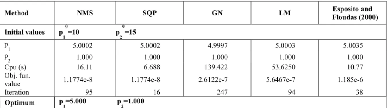 Figure 5: Comparison of experimental and observed data using SQP for Example 3 